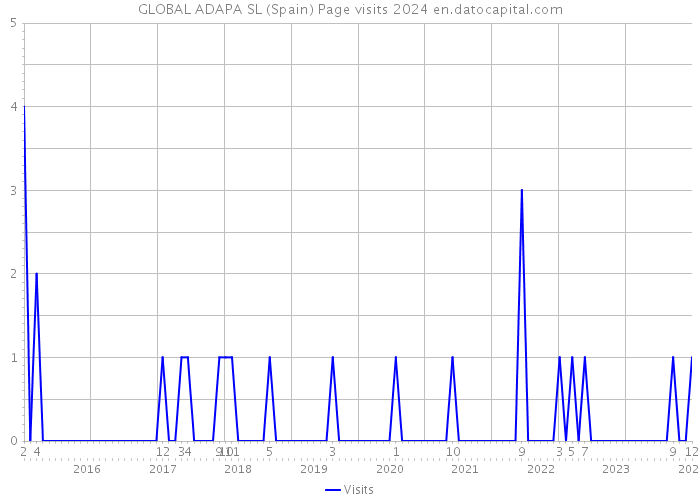 GLOBAL ADAPA SL (Spain) Page visits 2024 