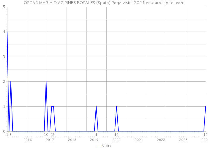 OSCAR MARIA DIAZ PINES ROSALES (Spain) Page visits 2024 