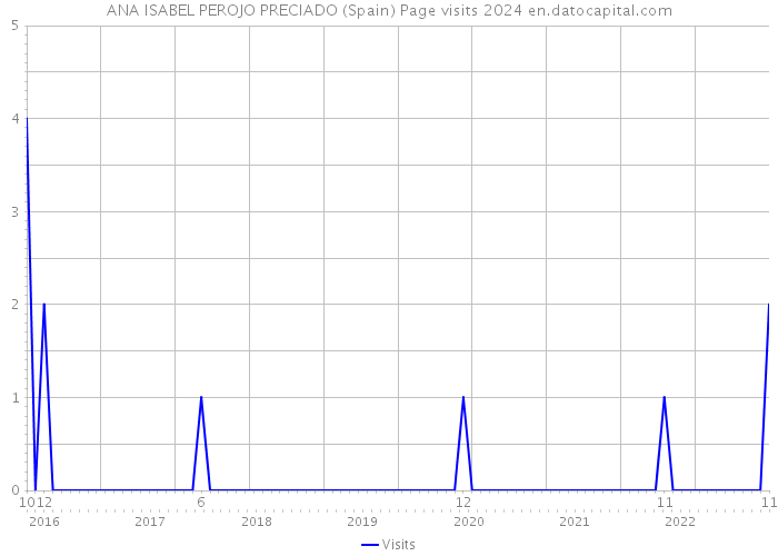 ANA ISABEL PEROJO PRECIADO (Spain) Page visits 2024 