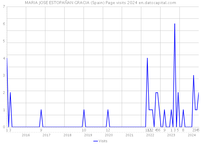 MARIA JOSE ESTOPAÑAN GRACIA (Spain) Page visits 2024 