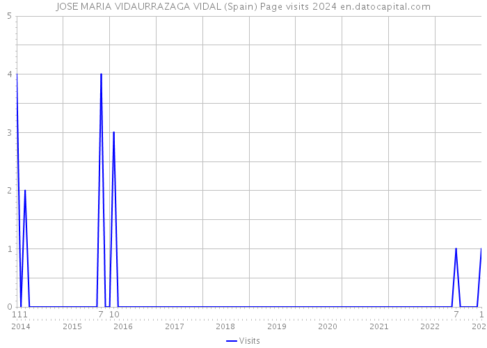 JOSE MARIA VIDAURRAZAGA VIDAL (Spain) Page visits 2024 