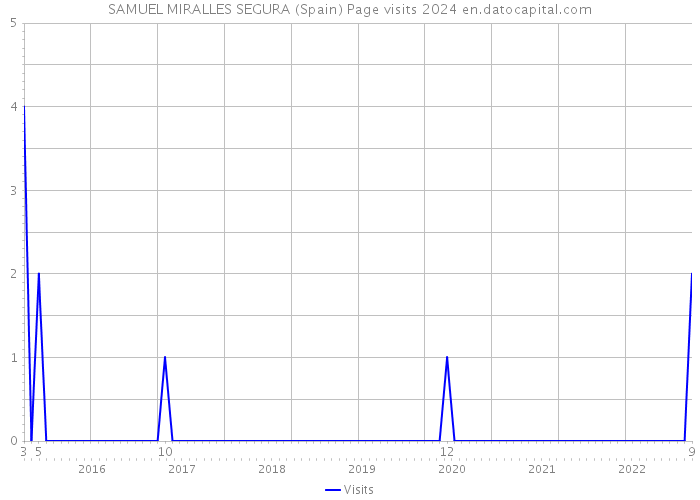 SAMUEL MIRALLES SEGURA (Spain) Page visits 2024 