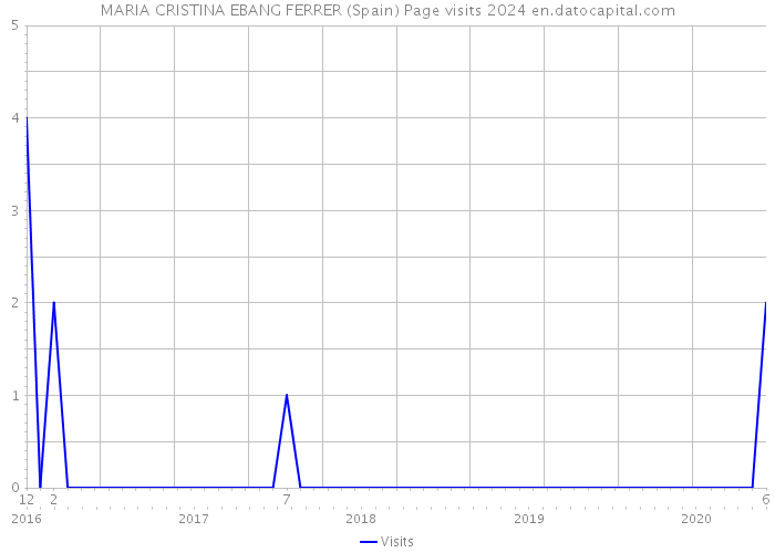 MARIA CRISTINA EBANG FERRER (Spain) Page visits 2024 