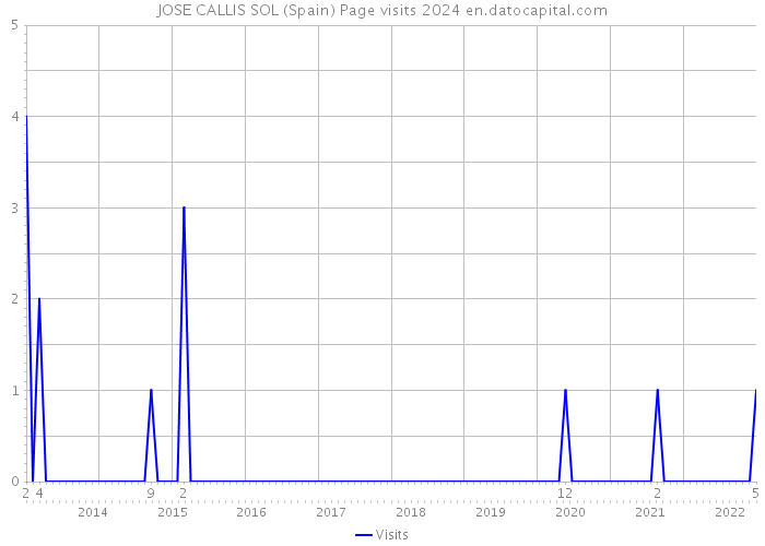 JOSE CALLIS SOL (Spain) Page visits 2024 