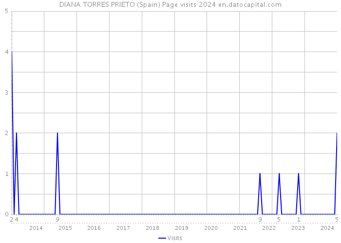 DIANA TORRES PRIETO (Spain) Page visits 2024 