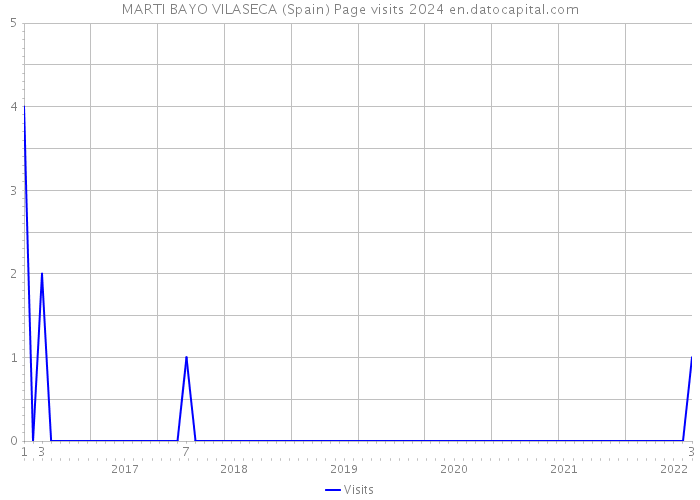 MARTI BAYO VILASECA (Spain) Page visits 2024 