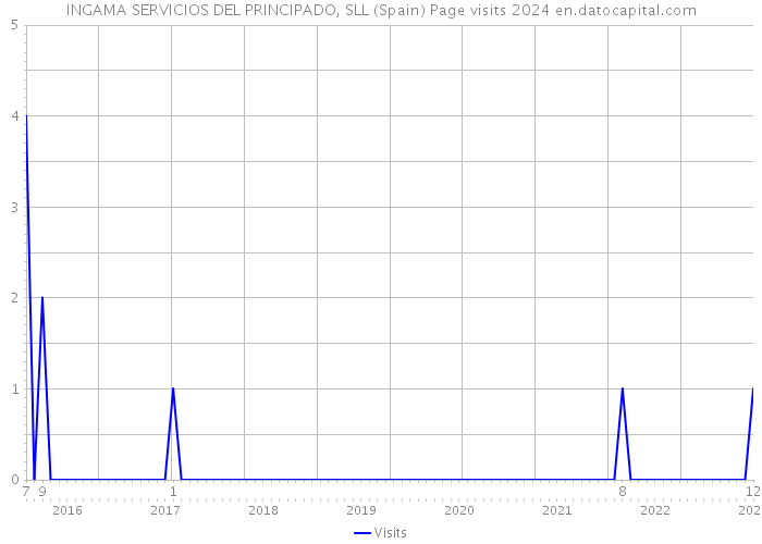 INGAMA SERVICIOS DEL PRINCIPADO, SLL (Spain) Page visits 2024 