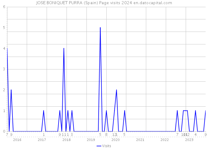 JOSE BONIQUET PURRA (Spain) Page visits 2024 