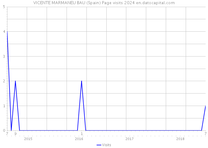 VICENTE MARMANEU BAU (Spain) Page visits 2024 