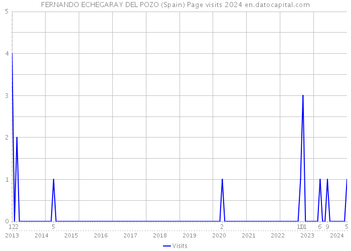 FERNANDO ECHEGARAY DEL POZO (Spain) Page visits 2024 