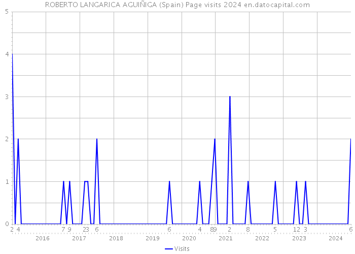ROBERTO LANGARICA AGUIÑIGA (Spain) Page visits 2024 