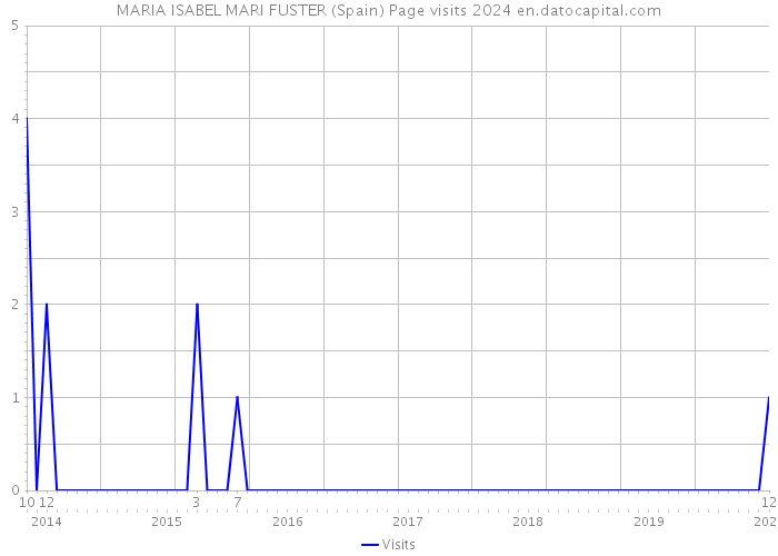 MARIA ISABEL MARI FUSTER (Spain) Page visits 2024 
