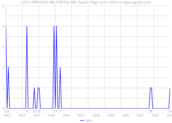 LOS CAPRICHOS DEL PORTAL SRL (Spain) Page visits 2024 