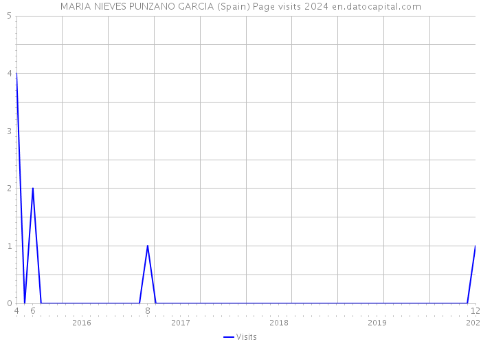 MARIA NIEVES PUNZANO GARCIA (Spain) Page visits 2024 