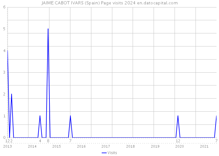 JAIME CABOT IVARS (Spain) Page visits 2024 