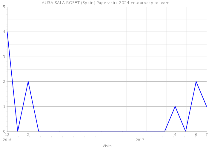 LAURA SALA ROSET (Spain) Page visits 2024 