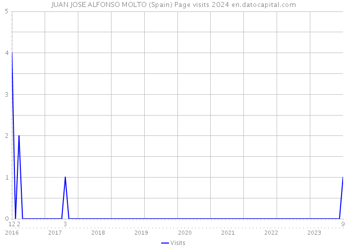 JUAN JOSE ALFONSO MOLTO (Spain) Page visits 2024 