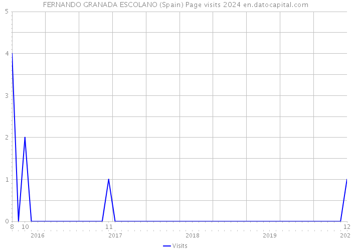 FERNANDO GRANADA ESCOLANO (Spain) Page visits 2024 