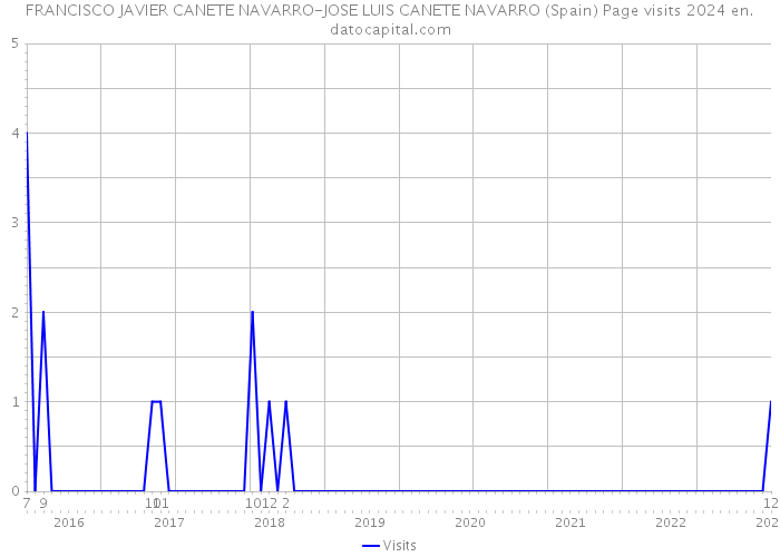 FRANCISCO JAVIER CANETE NAVARRO-JOSE LUIS CANETE NAVARRO (Spain) Page visits 2024 