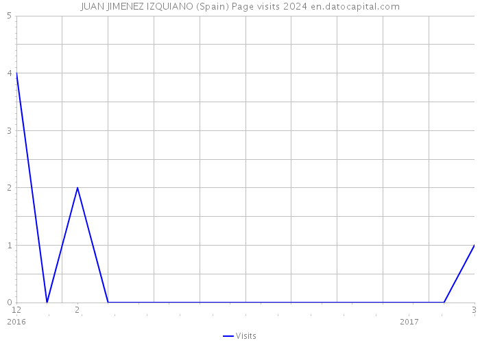 JUAN JIMENEZ IZQUIANO (Spain) Page visits 2024 