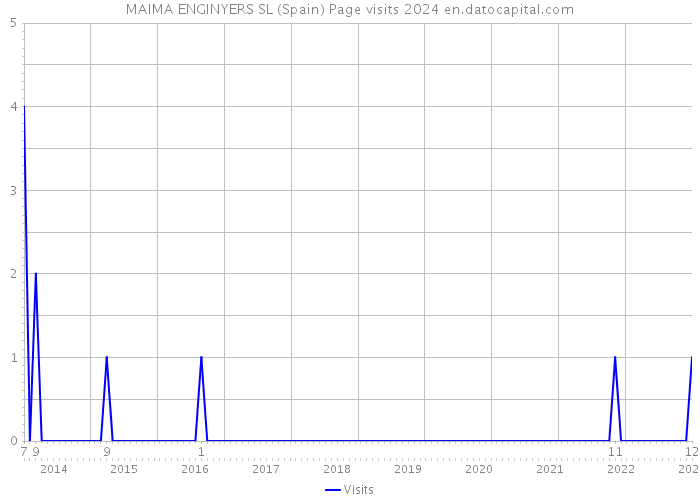 MAIMA ENGINYERS SL (Spain) Page visits 2024 