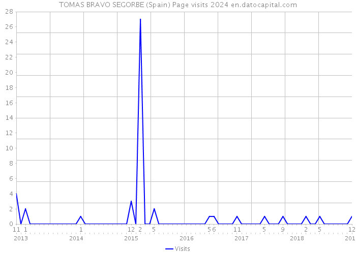 TOMAS BRAVO SEGORBE (Spain) Page visits 2024 