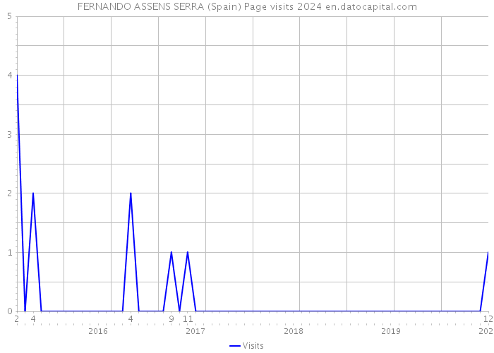 FERNANDO ASSENS SERRA (Spain) Page visits 2024 