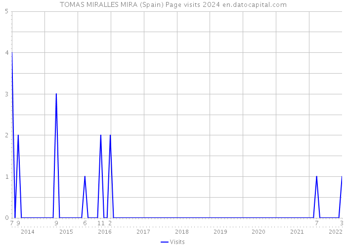 TOMAS MIRALLES MIRA (Spain) Page visits 2024 