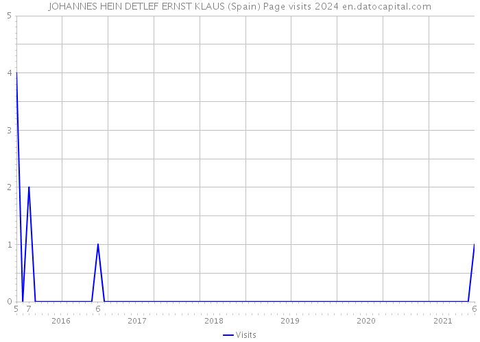 JOHANNES HEIN DETLEF ERNST KLAUS (Spain) Page visits 2024 