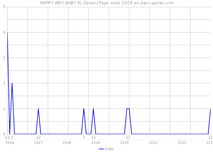 HAPPY WAY BABY SL (Spain) Page visits 2024 