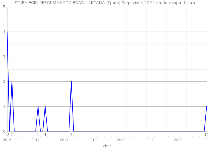 ETXEA EGIN REFORMAS SOCIEDAD LIMITADA (Spain) Page visits 2024 