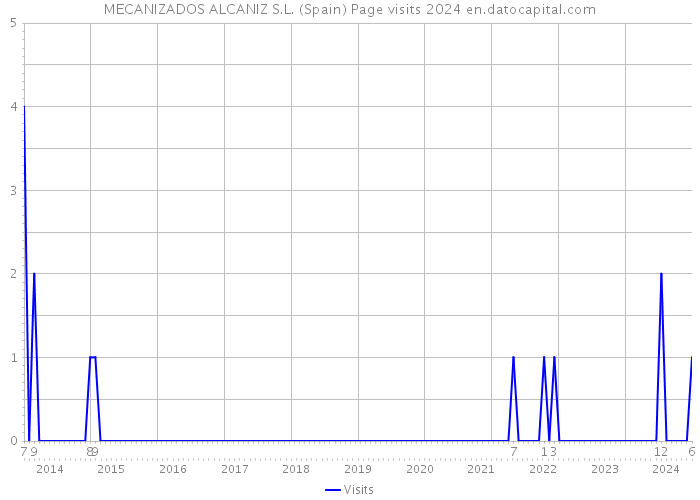 MECANIZADOS ALCANIZ S.L. (Spain) Page visits 2024 