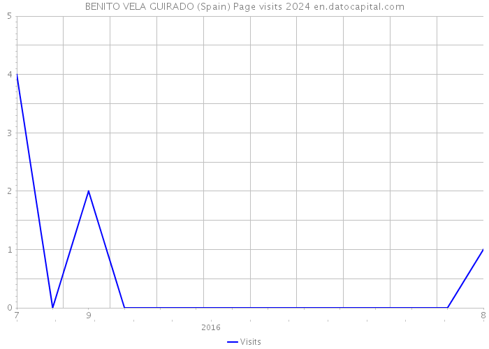 BENITO VELA GUIRADO (Spain) Page visits 2024 