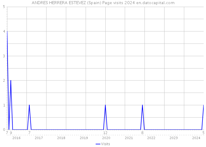 ANDRES HERRERA ESTEVEZ (Spain) Page visits 2024 