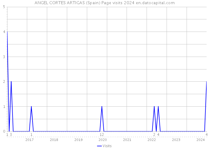 ANGEL CORTES ARTIGAS (Spain) Page visits 2024 