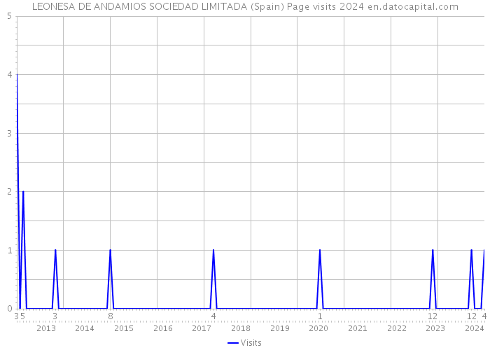 LEONESA DE ANDAMIOS SOCIEDAD LIMITADA (Spain) Page visits 2024 