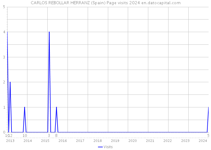 CARLOS REBOLLAR HERRANZ (Spain) Page visits 2024 