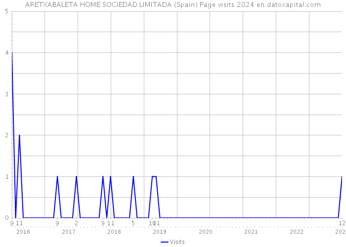 ARETXABALETA HOME SOCIEDAD LIMITADA (Spain) Page visits 2024 