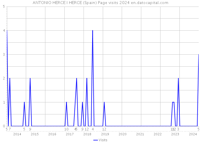 ANTONIO HERCE I HERCE (Spain) Page visits 2024 