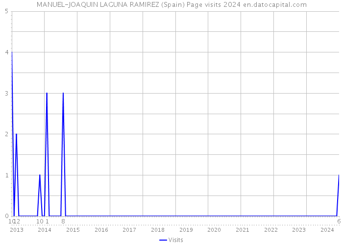 MANUEL-JOAQUIN LAGUNA RAMIREZ (Spain) Page visits 2024 