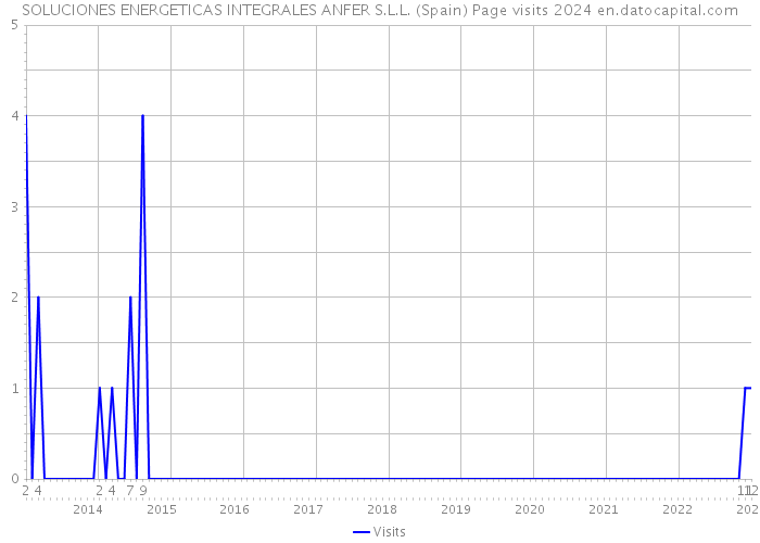 SOLUCIONES ENERGETICAS INTEGRALES ANFER S.L.L. (Spain) Page visits 2024 