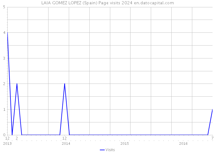 LAIA GOMEZ LOPEZ (Spain) Page visits 2024 
