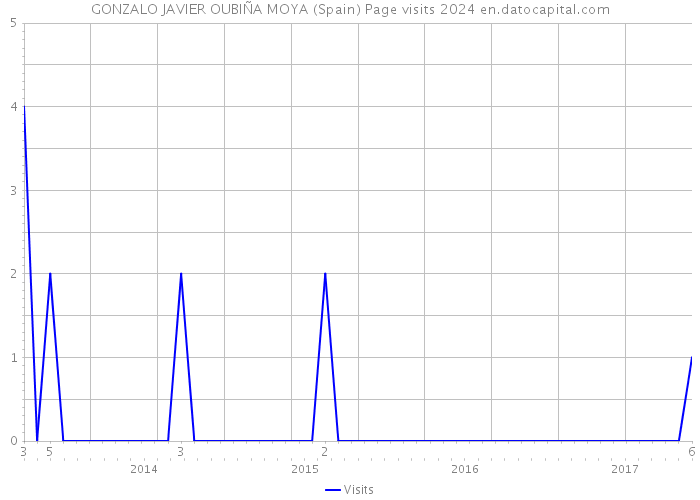 GONZALO JAVIER OUBIÑA MOYA (Spain) Page visits 2024 