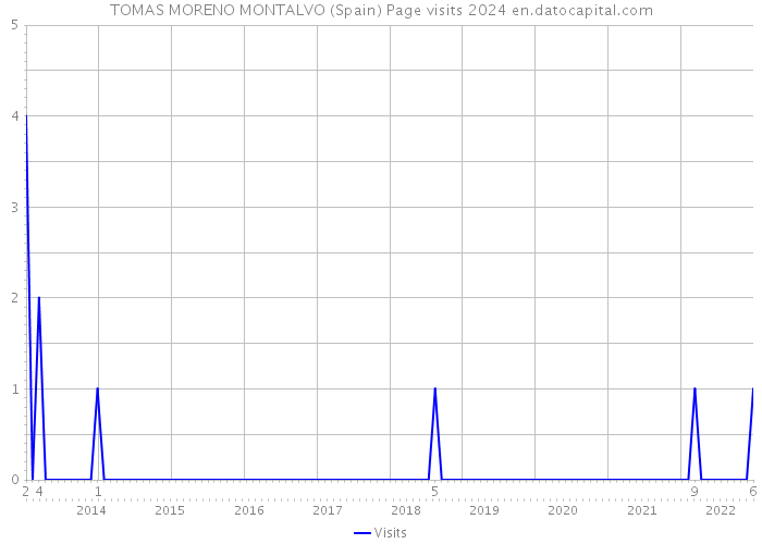 TOMAS MORENO MONTALVO (Spain) Page visits 2024 
