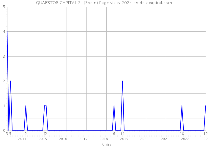 QUAESTOR CAPITAL SL (Spain) Page visits 2024 