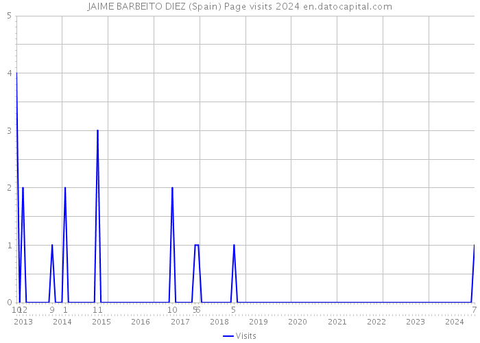 JAIME BARBEITO DIEZ (Spain) Page visits 2024 