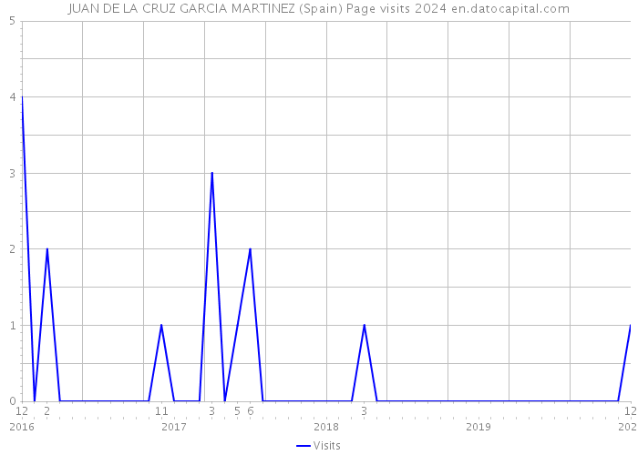 JUAN DE LA CRUZ GARCIA MARTINEZ (Spain) Page visits 2024 