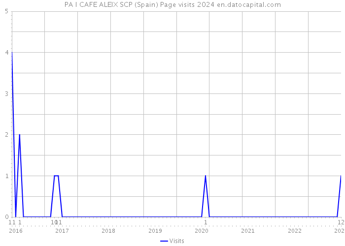 PA I CAFE ALEIX SCP (Spain) Page visits 2024 