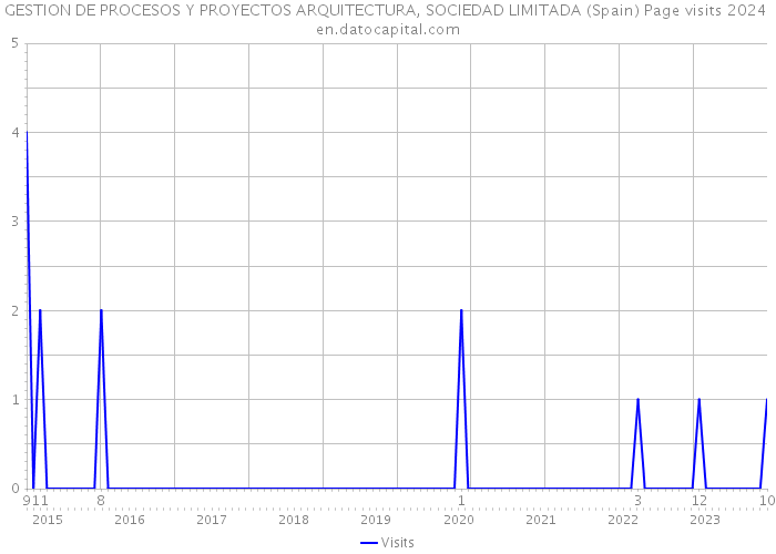 GESTION DE PROCESOS Y PROYECTOS ARQUITECTURA, SOCIEDAD LIMITADA (Spain) Page visits 2024 