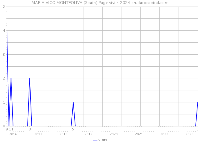 MARIA VICO MONTEOLIVA (Spain) Page visits 2024 